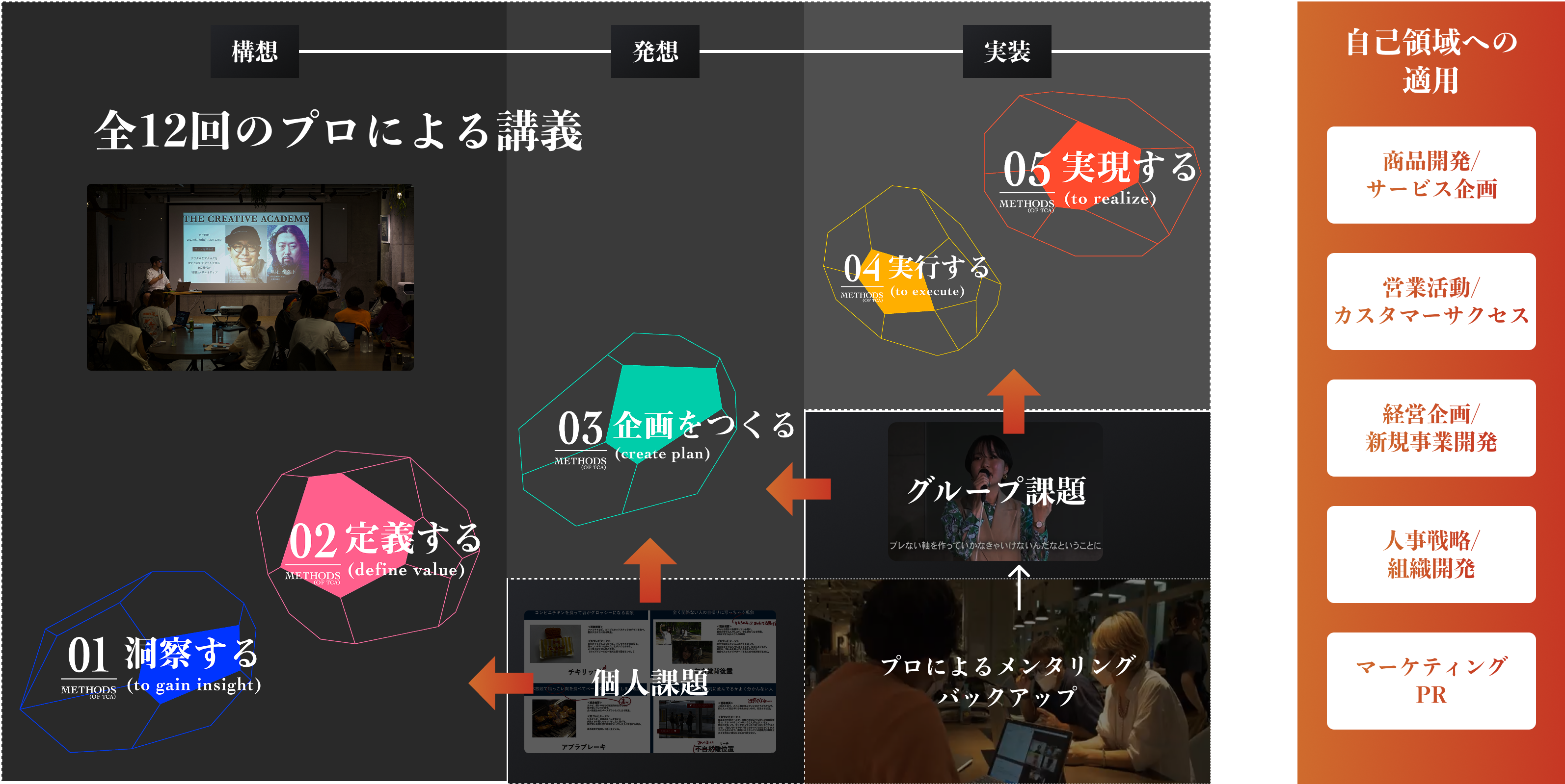クリエイティブの力を体得するための学習サイクルイメージ