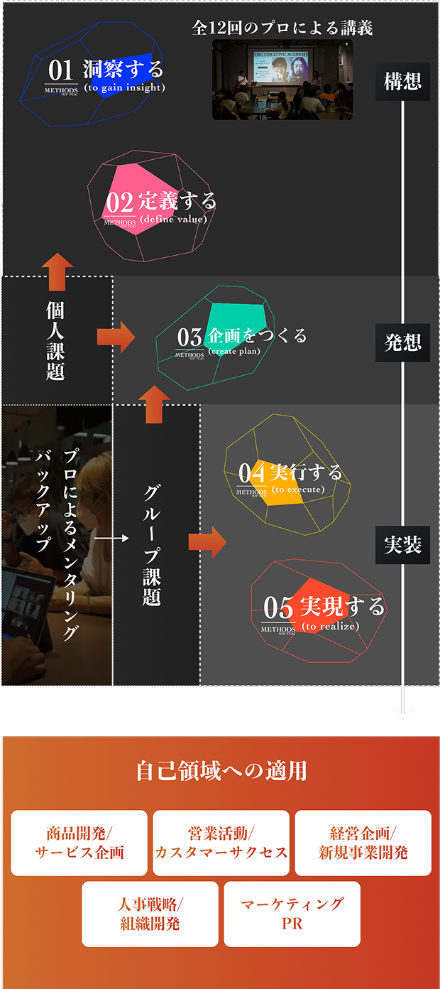 クリエイティブの力を体得するための学習サイクルイメージ