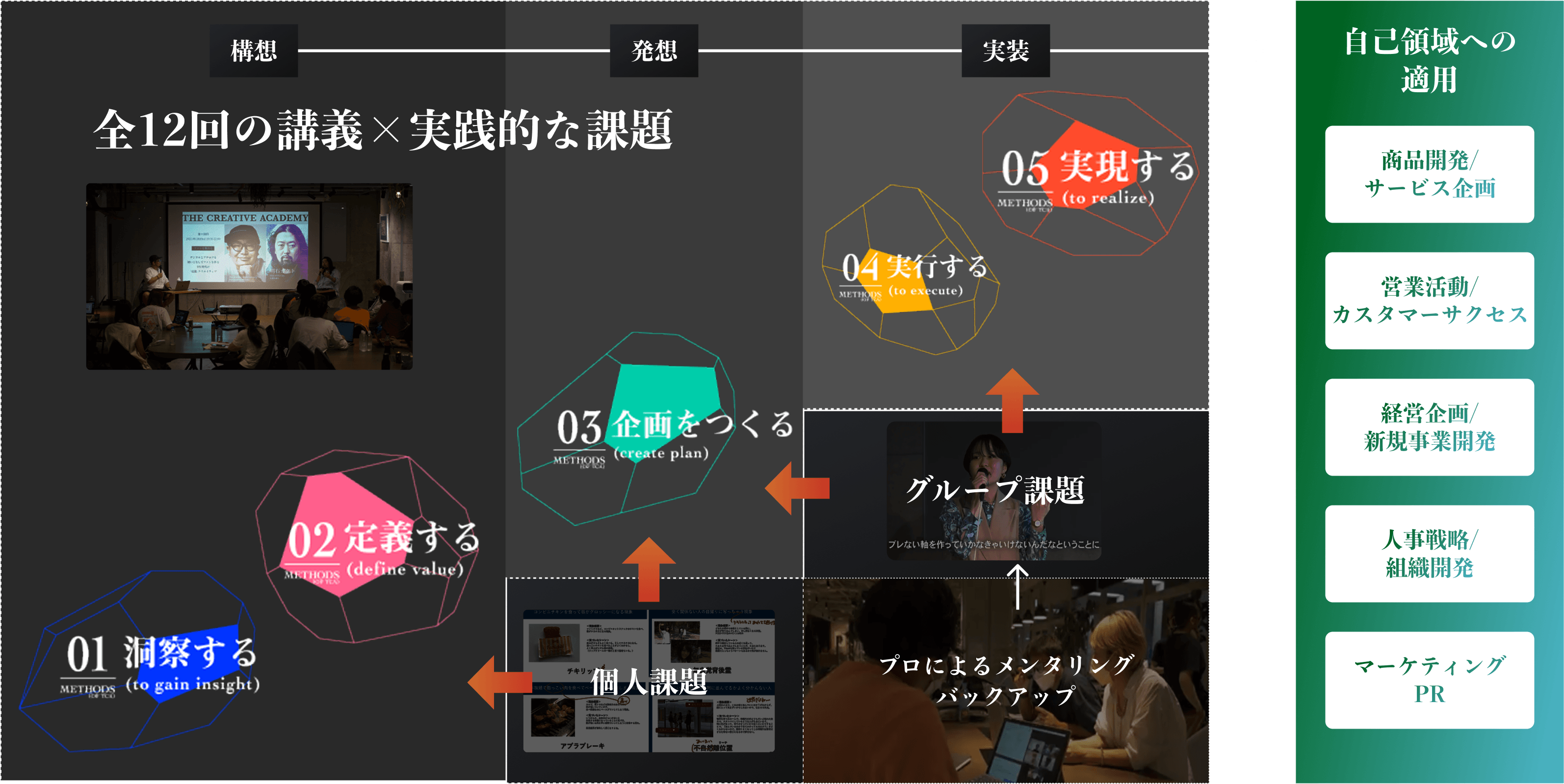クリエイティブの力を体得するための学習サイクルイメージ