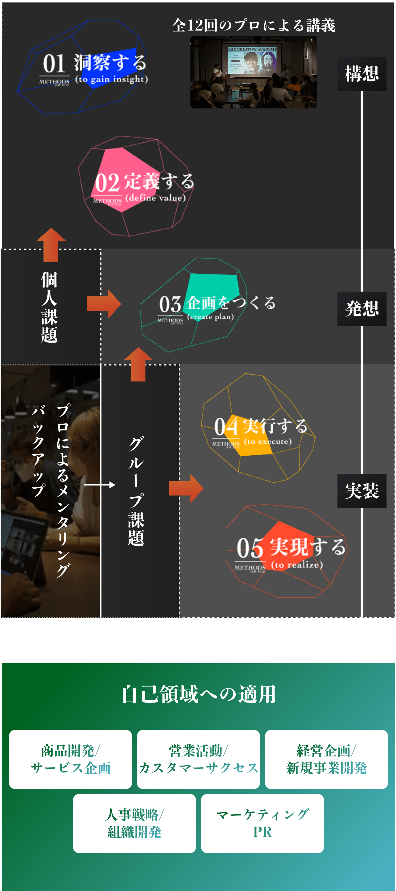 クリエイティブの力を体得するための学習サイクルイメージ
